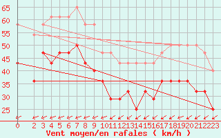 Courbe de la force du vent pour Maseskar