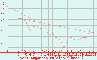 Courbe de la force du vent pour Dipkarpaz