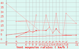 Courbe de la force du vent pour Ayvalik