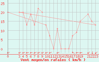 Courbe de la force du vent pour Dipkarpaz