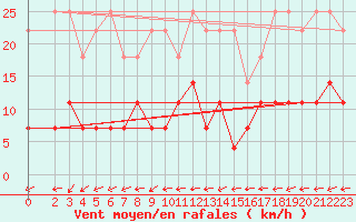 Courbe de la force du vent pour Belm
