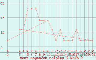 Courbe de la force du vent pour Gradiste