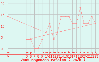 Courbe de la force du vent pour Vladeasa Mountain