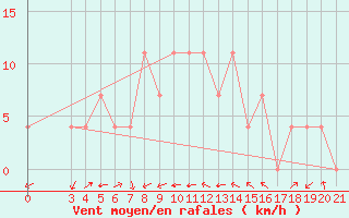 Courbe de la force du vent pour Pazin