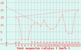 Courbe de la force du vent pour Capri