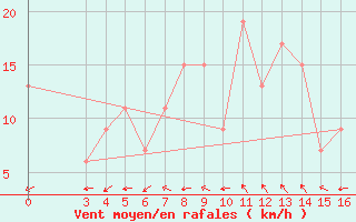 Courbe de la force du vent pour Passo Rolle