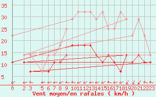 Courbe de la force du vent pour Wiesenburg