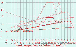 Courbe de la force du vent pour Manschnow