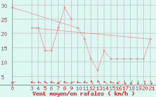 Courbe de la force du vent pour Senj