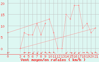 Courbe de la force du vent pour Dipkarpaz