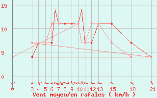 Courbe de la force du vent pour Mogilev