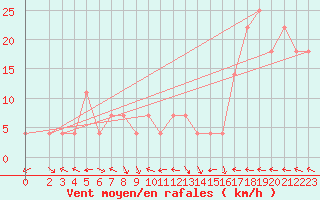 Courbe de la force du vent pour Maria Alm