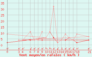 Courbe de la force du vent pour Alanya