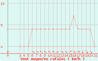 Courbe de la force du vent pour Knin