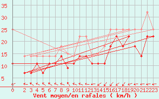 Courbe de la force du vent pour Helgoland