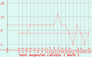 Courbe de la force du vent pour Ploce