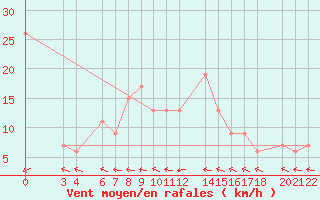 Courbe de la force du vent pour Dipkarpaz