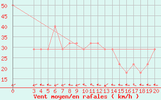 Courbe de la force du vent pour Senj