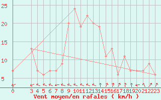 Courbe de la force du vent pour Famagusta Ammocho