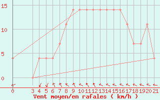 Courbe de la force du vent pour Hvar