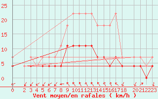 Courbe de la force du vent pour Leinefelde