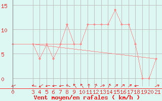 Courbe de la force du vent pour Ploce