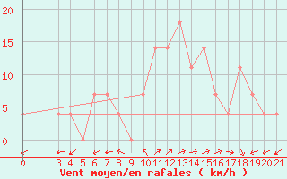 Courbe de la force du vent pour Ploce