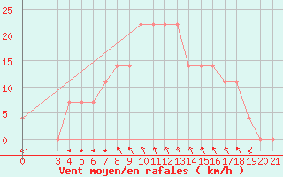 Courbe de la force du vent pour Ploce