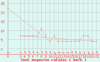 Courbe de la force du vent pour Senj