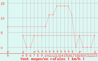 Courbe de la force du vent pour Niksic