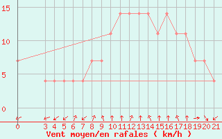 Courbe de la force du vent pour Podgorica-Grad