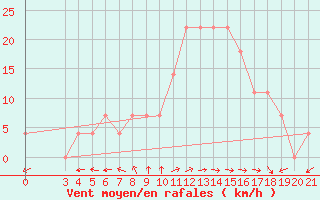 Courbe de la force du vent pour Ploce