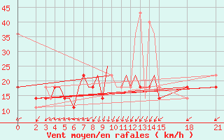 Courbe de la force du vent pour Brjansk