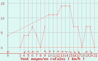 Courbe de la force du vent pour Ploce