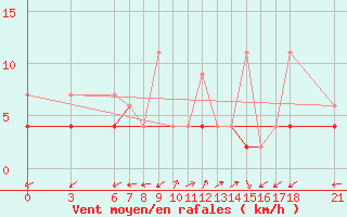 Courbe de la force du vent pour Alanya