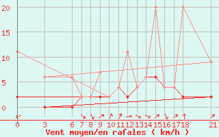 Courbe de la force du vent pour Gumushane