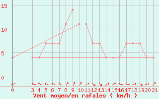 Courbe de la force du vent pour Bjelovar