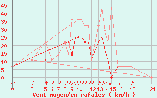 Courbe de la force du vent pour Vitebsk