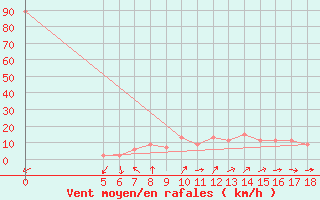 Courbe de la force du vent pour Guidonia