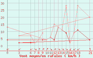 Courbe de la force du vent pour Kirikkale