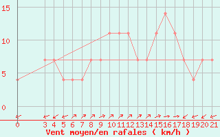 Courbe de la force du vent pour Bar