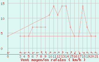 Courbe de la force du vent pour Ploce