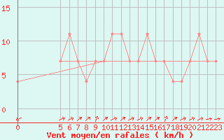 Courbe de la force du vent pour Vladeasa Mountain