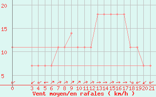 Courbe de la force du vent pour Bar
