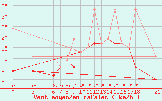 Courbe de la force du vent pour Osmaniye