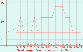 Courbe de la force du vent pour Bar