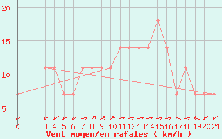 Courbe de la force du vent pour Bar