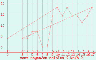 Courbe de la force du vent pour Ploce