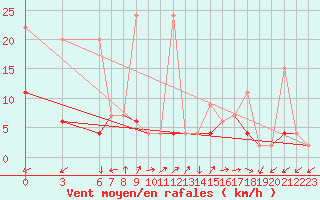 Courbe de la force du vent pour Alanya