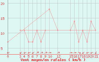 Courbe de la force du vent pour Bar